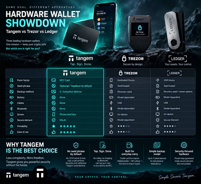 An infographic titled 'HARDWARE WALLET SHOWDOWN: Tangem vs Trezor vs Ledger' compares features of the three crypto wallets, with Tangem highlighted in teal as 'THE BEST CHOICE.'
