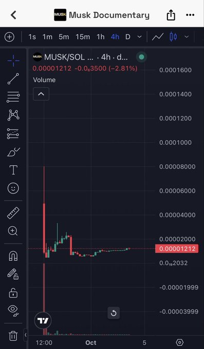 A trading chart on a mobile app showing the MUSK/SOL pair on a 4-hour timeframe, with the current price at 0.00001212 (-2.81%), displaying a candlestick chart and volume bars.