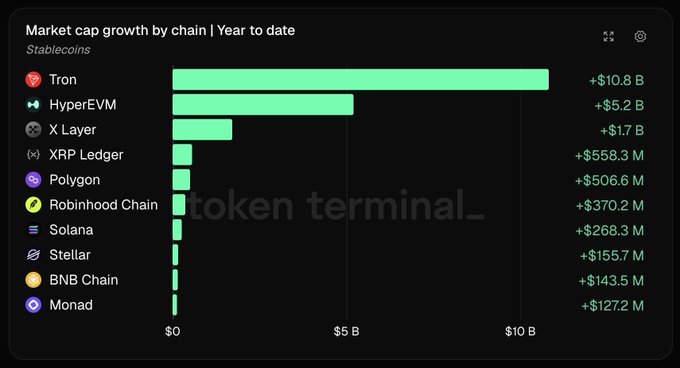 A horizontal bar chart from Token Terminal titled "Market cap growth by chain | Year to date" for stablecoins, showing Tron leading with +$10.8B, followed by HyperEVM (+$5.2B) and X Layer (+$1.7B), with additional chains like XRP Ledger, Polygon, and Robinhood Chain showing smaller gains ranging from $506.6M down to Monad at $127.2M—visually confirming the post's claim that Tron dominates year-to-date stablecoin growth.