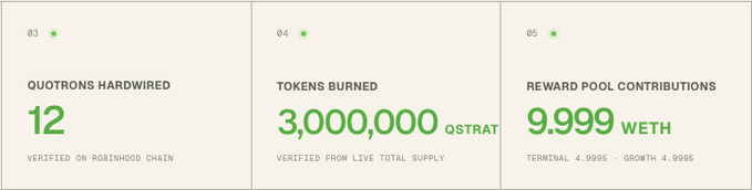 A dashboard showing 'QUOTRONS HARDWIRED' at 12 verified on Robinhood Chain, 'TOKENS BURNED' at 3,000,000 QSTRAT, and 'REWARD POOL CONTRIBUTIONS' at 9.999 WETH split between Terminal and Growth.