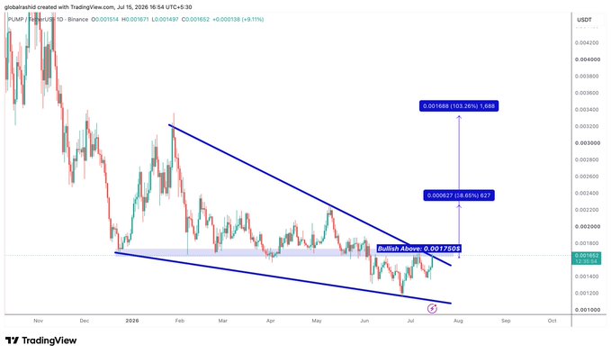A TradingView price chart for the PUMP/USDT pair on Binance, showing a descending triangle pattern and text indicating targets like '0.001868' and 'Bullish Above: 0.001750'.
