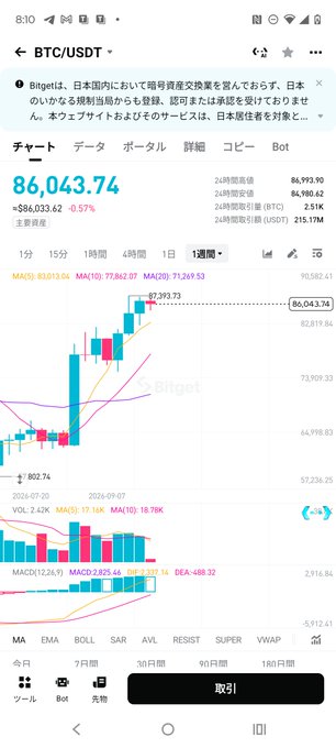 A Bitget BTC/USDT trading chart displays Bitcoin at $86,043.74, down 0.57% ($86,033.62), showing a 1-week candlestick view with MA, EMA, MACD indicators and a 24-hour trading volume of $215.17M. The chart illustrates BTC's recent position above the 80K range, aligning with the post's commentary about a limited final drop adjustment before potentially reaching 100K.