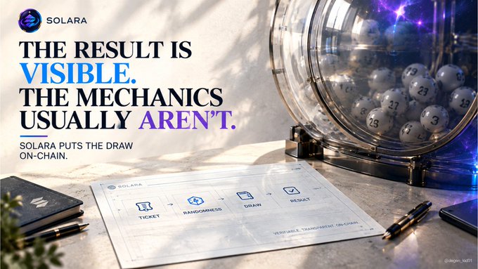 The image is a promotional banner for "SOLARA," featuring the bold tagline "THE RESULT IS VISIBLE. THE MECHANICS USUALLY AREN'T." alongside the message "SOLARA PUTS THE DRAW ON-CHAIN." A traditional lottery machine with numbered balls sits on the right, while a document in the foreground illustrates a transparent four-step process: TICKET → RANDOMNESS → DRAW → RESULT, labeled "VERIFIABLE. TRANSPARENT. ON-CHAIN." Complementing the post about the blind trust lottery players place in unseen systems, the image visually contrasts the opaque, mechanical lottery draw with Solara's blockchain-based solution, emphasizing verifiable fairness and on-chain transparency.