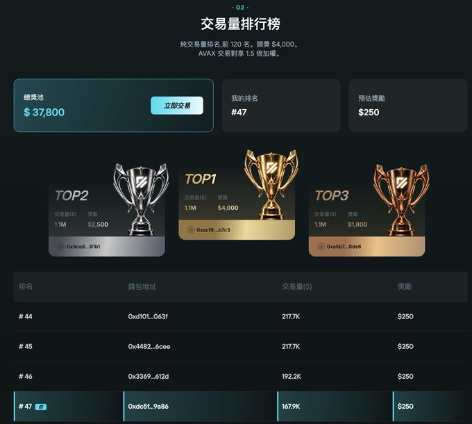 A trading leaderboard interface titled '交易量排行榜' showing a prize pool of $37,800, a current ranking of #47, and the top three traders (TOP1, TOP2, TOP3) with their respective trading volumes and rewards.