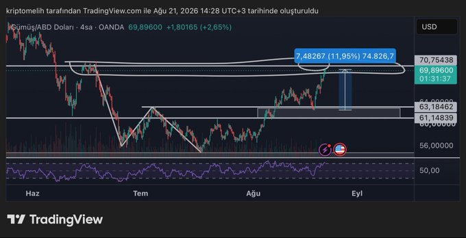The image shows a TradingView chart of the Gümüş/ABD Doları (Silver/USD) pair at $69.8960, up 2.65%, with a highlighted gain of 11.95% to $74.8267 marked on the chart. This visually corresponds to the post celebrating the $XAG 12% rally, where the trader has hit their first profit target and is now trimming positions by 50% to lock in gains from silver's breakout above the marked resistance zone.