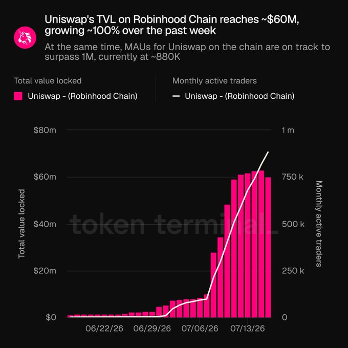 A chart titled "Uniswap's TVL on Robinhood Chain reaches ~$60M, growing ~100% over the past week" shows Uniswap's total value locked on Robinhood Chain climbing to approximately $60M by mid-July 2026, while monthly active traders have risen to around 880K and are on track to surpass 1M. The visualization uses pink bars for TVL and a white line for monthly active traders, illustrating rapid growth in both metrics over the displayed period from late June to mid-July 2026.