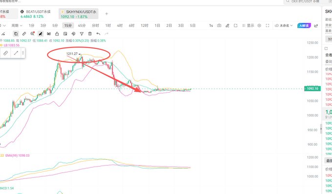 A trading chart displays the ticker SKYNYX/USDT with a red circle highlighting a peak at 1211.27 and a red arrow indicating a downward trend.