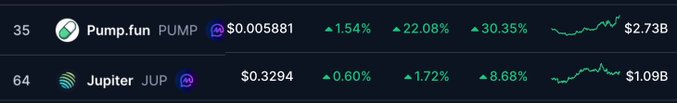 A cryptocurrency tracking chart displays 'Pump.fun PUMP' at $0.005881 (up 22.08%) and 'Jupiter JUP' at $0.3294 (up 1.72%).