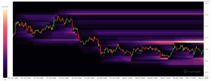 A financial candlestick chart from CoinAnk showing price action over July 14–15, with red and green candles on a dark gradient background and a color intensity scale on the left.