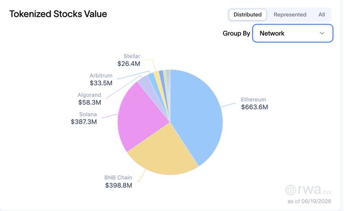 The image features a pie chart with a focus on the distribution of cryptocurrencies issued by different companies. It appears that Ethereum still holds its position as the most issued cryptocurrency, while tokenized stocks (specifically, tokenized stocks issued by banks) lag behind, being issued in smaller amounts compared to other cryptocurrencies like Bitcoin or Solana. The title and key information provide a clear understanding of what the chart is presenting.