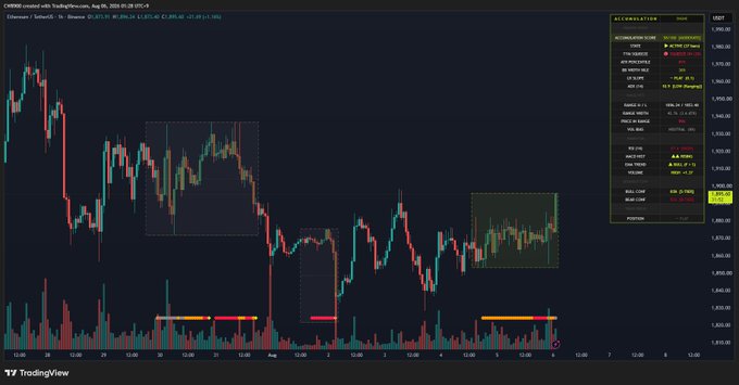 A TradingView chart of Ethereum (ETH/USDT) on Binance shows a 15-minute candlestick view with price oscillating between roughly $3,895 and $2,695. Two highlighted accumulation zones (shaded rectangles) precede a sharp upward breakout near $3,905, supported by a rising MACD indicator and bullish EMA trend, visually reinforcing the post's claim that ETH is breaking out of accumulation into an uptrend.
