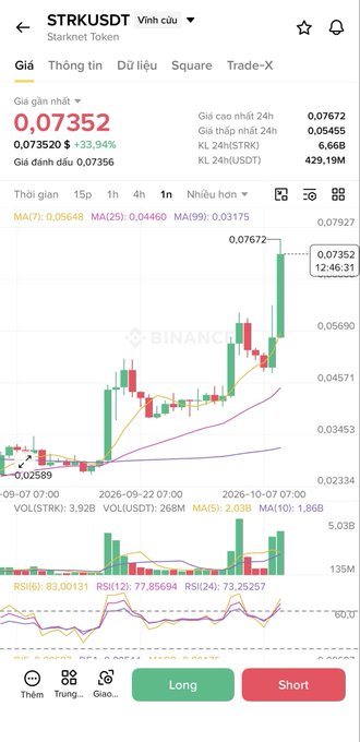 A Binance trading app screenshot shows the price chart for STRKUSDT (Starknet Token) trading at 0.07352, up 33.94%, with candlestick patterns and Long/Short trading buttons.