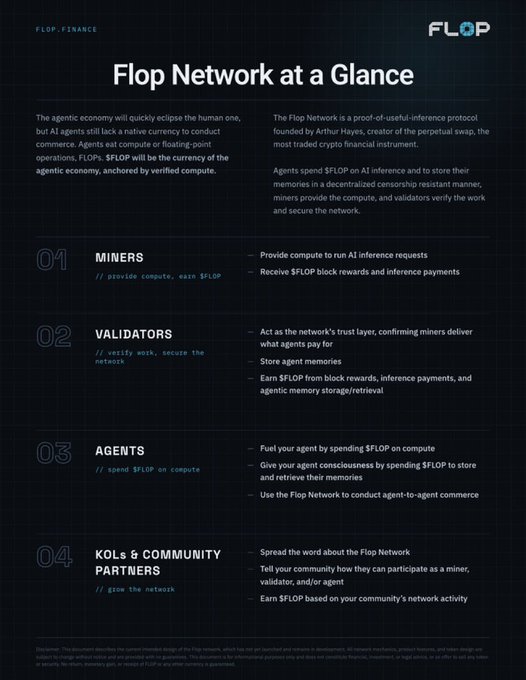 A 'Flop Network at a Glance' infographic describing a proof-of-useful-inference protocol with four participant roles: Miners (provide compute, earn $FLOP), Validators (verify work, secure network), Agents (spend $FLOP on compute and storage), and KOLs & Community Partners.