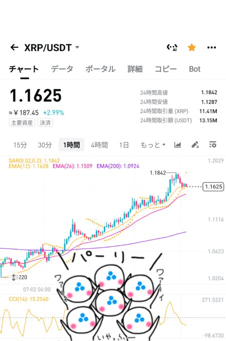 A TradingView-style XRP/USDT chart showing the price at 1.1625 (≈¥187.45, +2.99%) with an hourly timeframe, featuring cute hand-drawn crying face characters labeled 'パーリー' (party) overlaid on the chart.