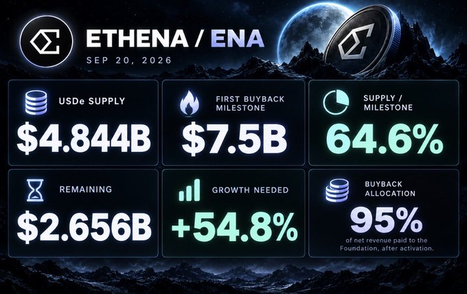 An infographic displaying cryptocurrency data for 'ETHENA / ENA' dated SEP 20, 2026, showing USDe supply at $4.844B and a first buyback milestone of $7.5B.