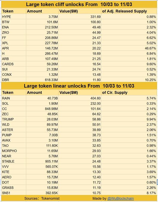 A cryptocurrency token unlock table showing "Large token cliff unlocks" (HYPE, BTW, ENA, ZRO, FF, XPL, APR, H, ARB, CARDS, SUI, CONX, DBR) and "Large token linear unlocks" (RAIN, SOL, CC, ZEC, TRUMP, WLD, ASTER, PUMP, AVAX, TAO, MORPHO, NEAR, STABLE, VVV, KITE, AERO, DOT, GRASS, SN5) from 10/03 to 11/03.