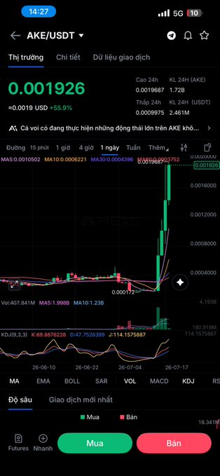 A trading app displays the AKE/USDT chart showing a price of 0.001926 USD (+55.9%), with a dramatic green candlestick spike confirming the post's claim of AKE rising dramatically over recent days.