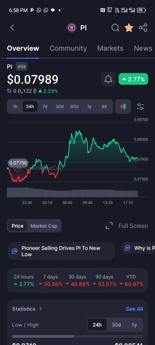 A mobile app screenshot displaying Pi Network (PI) cryptocurrency token information showing a price of $0.07989, down 2.77%, with a 24-hour price chart and statistics.