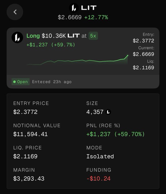 A trading app screenshot showing a long $10.36K position on LIT with 5x leverage, currently up +$1,237 (+59.70%) after 23 hours, entered at $2.3772 with a notional value of $11,594.41 and isolated margin mode—directly illustrating the poster's profitable trade on LIT tied to their bullish thesis on Robinhood chain and potential perps provider catalysts.