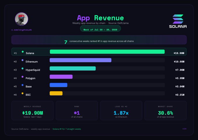 A dashboard showing Solana's weekly app revenue of $19.90M from July 20-26, 2026, ranking #1 across all chains for 7 consecutive weeks, nearly double Ethereum's $10.60M, according to DefiLlama data.