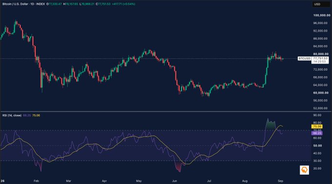 Financial chart showing Bitcoin/U.S. Dollar (BTCUSD) daily price action on INDEX with an RSI indicator below; the price shows recent upward momentum around $77,851.