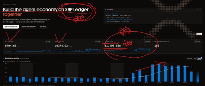 An analytics webpage titled 'Build the agent economy on XRP Ledger together' with red circles, checkmarks, and stars hand-drawn over various sections of data charts and statistics.