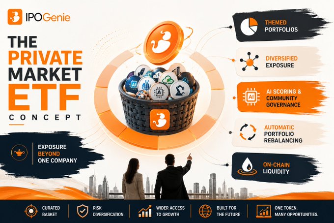 A promotional infographic titled 'THE PRIVATE MARKET ETF CONCEPT' by IPO Genie, featuring a basket of tokens and bullet points like 'THEMED PORTFOLIOS' and 'AI SCORING & COMMUNITY GOVERNANCE.'