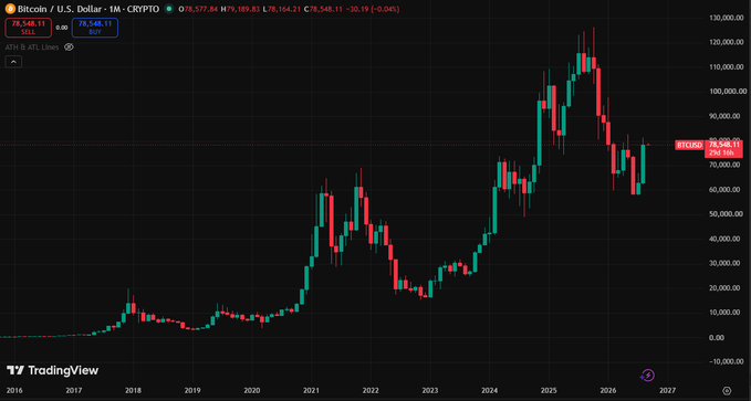 A TradingView monthly candlestick chart of BTC/USD shows Bitcoin trading at $78,548.11, up 10.19% on the month, with a monthly close just below a marked resistance level of $78,806. The chart visually supports the post's bullish sentiment by depicting a strong green monthly candle after a pullback from the ~$120K highs, suggesting renewed upward momentum consistent with the claim that "the bulls are back."