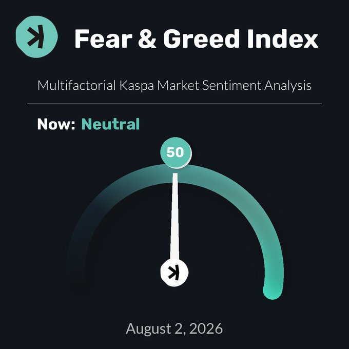 A Fear & Greed Index dashboard titled 'Multifactorial Kaspa Market Sentiment Analysis' showing a neutral reading of 50 on a gauge meter, dated August 2, 2026.