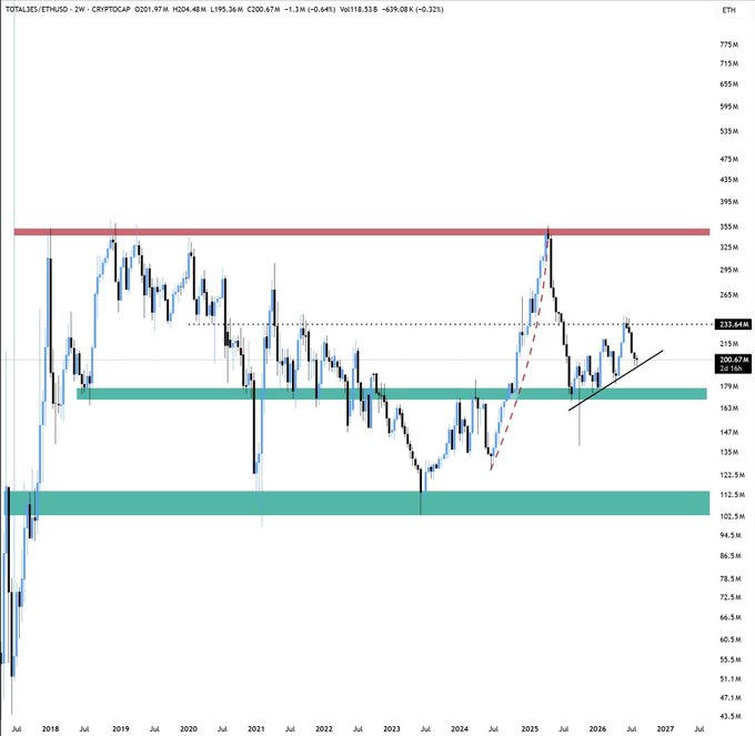 A 2-week ETH/USD candlestick chart (CRYPTOCAP) showing price action from 2018 through 2027, with key levels marked around $200.47M (~$1,700 support) and a red resistance near $325M. The chart supports the post's bearish thesis for ETH, showing price recently rejected from higher levels and now consolidating near the $200 support zone, suggesting a drop toward $1,700 or lower is possible.