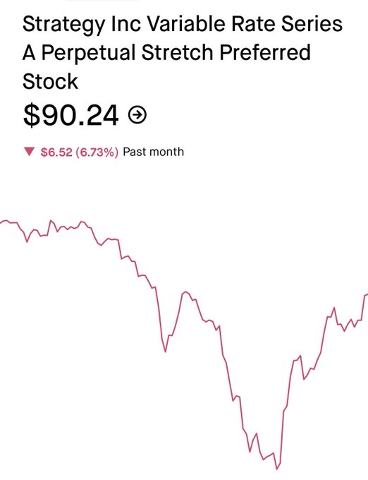 The image shows a stock chart for Strategy Inc Variable Rate Series A Perpetual Stretch Preferred Stock (STRK) priced at $90.24, down $6.52 (6.73%) over the past month, with a sharply declining trend line. The accompanying post references Saylor's strategy of raising dividends and selling BTC to reassure investors, suggesting the visible STRC price drop reflects market skepticism toward these reassurance efforts.