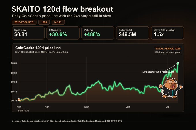 A cryptocurrency analytics dashboard titled '$KAITO 120d flow breakout' shows a CoinGecko price chart with metrics including Spot now $0.81, 24h move +30.6%, Volume +488%, Futures OI $49.5M, and OI vs 48h median 1.5x, dated 2026-07-08 UTC.