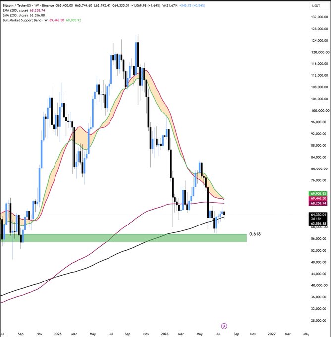 A weekly Bitcoin/TetherUS chart on Binance shows BTC trading at $63,556.88, holding above the 200-week SMA at $63,556.88 with the Bull Market Support Band at $69,446.50, while momentum visibly lags behind price near the highlighted 0.618 Fibonacci level around $60K, aligning with the post's warning that Bitcoin may need a strong catalyst to avoid dropping toward $60K.