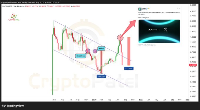 TradingView chart of KAY/USDT on Binance showing a -43.78% drop, with CryptoPatel's analysis pointing to potential bullish moves following a breakout and retest pattern.