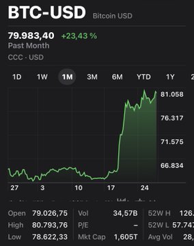 A dark-themed financial chart showing BTC-USD trading at $79,983.40 with a +23.43% monthly gain, displaying a dramatic upward price spike on a 1-month timeline.