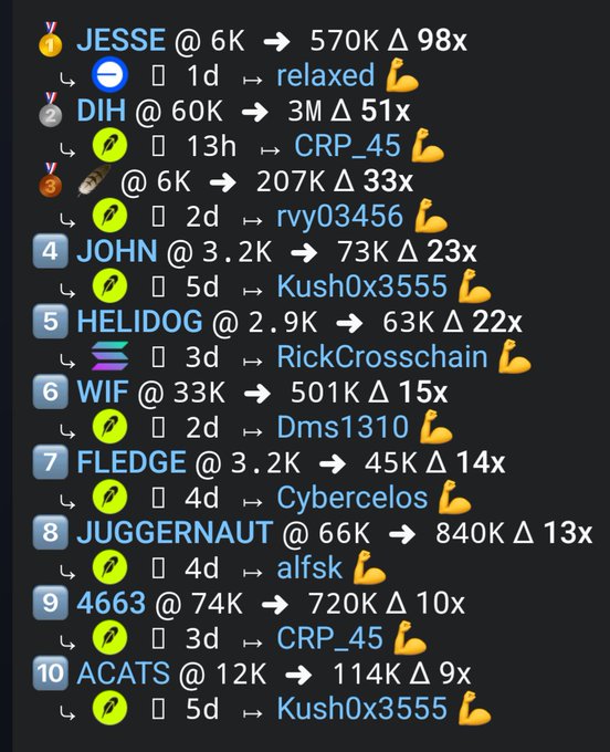 A leaderboard from God Candle Group displaying the top 10 biggest winners on Base and Robinhood App, with tickers like JESSE (98x), DIH (51x), and JUGGERNAUT (13x) showing massive gains over the past week, supporting the post's claim of an average 283% gain.