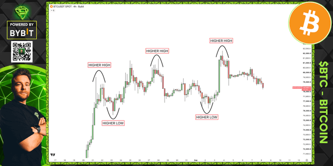 A Bitcoin ($BTC/USDT) technical analysis chart on TradingView displays an upward trending price pattern with annotations marking "Higher High" and "Higher Low" formations, illustrating the bullish market structure described in the accompanying post. The image is framed with "Powered by Bybit" branding in the top-left, a Bitcoin logo, and "$BTC - BITCOIN" text along the right side.