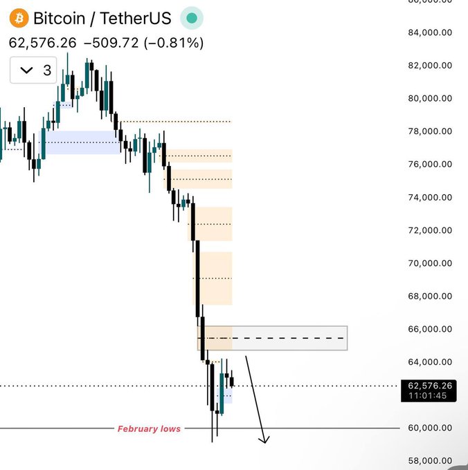 The image shows a trading chart with Bitcoin (ETH) on one side and Ether (ETH)US on the other side. There is an upward trend in both cryptocurrencies, but currently, Ethereum (ETHUS) is priced higher than Bitcoin (BTC). The chart appears to be tracking the performance of these two coins over time, potentially showing how their prices have moved relative to each other. The post suggests that it could be a good buy-side opportunity for someone interested in investing in Ether or Bitcoin.