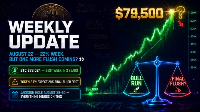 A weekly crypto update graphic reads 'BTC $79,500?' with text 'WEEKLY UPDATE, AUGUST 22 — 22% WEEK. BUT ONE MORE FLUSH COMING?' and notes 'BTC $78,024 — BEST WEEK IN 3 YEARS' alongside a bull run chart and 'JACKSON HOLE' graphic.