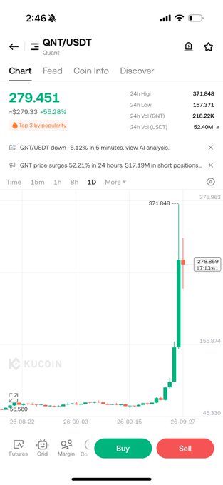 A KuCoin trading chart shows QNT/USDT (Quant) priced at 279.451, up 55.28%, with a dramatic 1-day price surge visible in green candles.