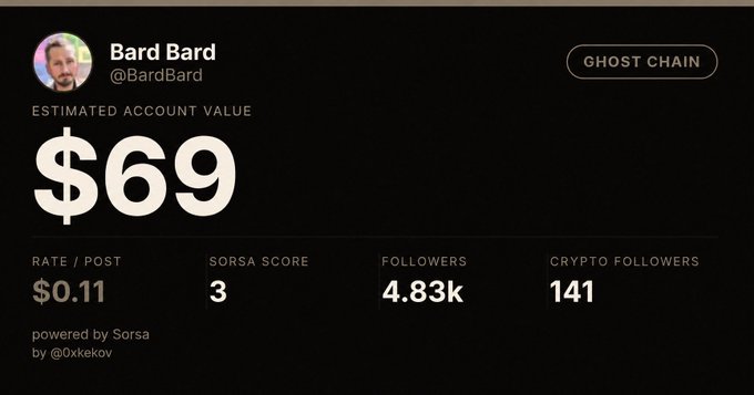 A digital card showing 'Bard Bard' (@BardBard) from the 'GHOST CHAIN' with an estimated account value of $69, SORSA Score of 3, 4.83k followers, and 141 crypto followers.
