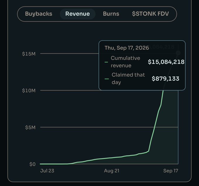 A revenue chart showing cumulative revenue reaching $15,084,218 as of Thursday, September 17, 2026, with $879,133 claimed that day, displayed on a dark background with tabs for Buybacks, Revenue, Burns, and $STONK FDV.