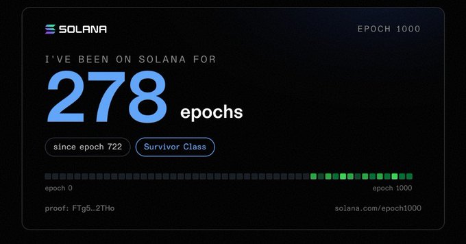 A Solana "Survivor Class" badge for Epoch 1000, showing the wallet has been active for 278 epochs since epoch 722, with proof hash "Ftg5..2THo" and a progress bar visualizing participation from epoch 0 to 1000—aligning with the post's call to find and share your own survivor card at solana.com/epoch1000.