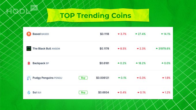 A graphic titled 'TOP Trending Coins' from HODL listing Based (BASED) at $0.1118 with a 27.4% gain, The Black Bull (ANSEM) at $0.1178 with a massive 31979.6% gain, Backpack (BP) at $0.6181, Pudgy Penguins (PENGU) at $0.006121, and Sui (SUI) at $0.6934.