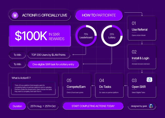 A purple promotional graphic announcing 'ACTIONFI IS OFFICIALLY LIVE' with '$100K IN SXR REWARDS', showing participation steps including referral, install, login, completing tasks, and earning points.