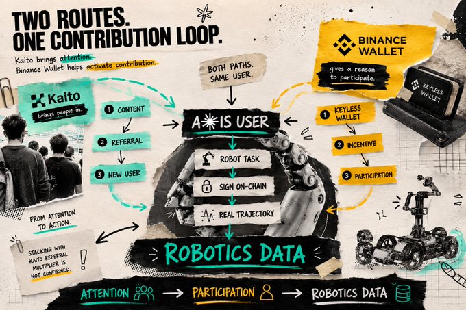 An infographic titled 'TWO ROUTES. ONE CONTRIBUTION LOOP.' illustrating how 'KAITO' brings users in and 'BINANCE WALLET' gives a reason to participate, funneling attention and participation into robotics data for an AI user.