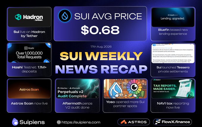 A "SUI Weekly News Recap" infographic dated 17th Aug., 2026, featuring the SUI average price of $0.68 alongside highlights such as Hadron by Tether, Bluefin's upgraded lending, Hashi's 1.1M+ deposits, Sui launching Tessera private settlements, Astros Scan going live, Aftermath V2 audit completion, Yoso opening more partner spots, and NAVI tax reporting.
