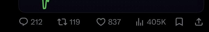 A social media engagement bar shows 212 replies, 119 reposts, 837 likes, and 405K views. The $CATE community is actively raiding to drive the post’s visibility higher.