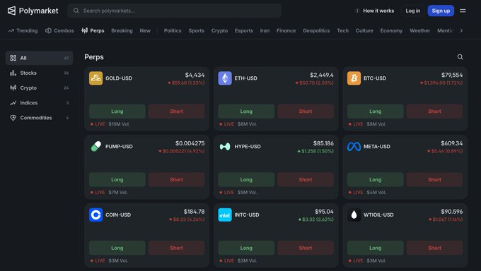 Screenshot of the Polymarket Perps trading interface showing perpetual contracts including GOLD-USD ($4,434), ETH-USD ($2,449.4), BTC-USD ($79,554), PUMP-USD ($0.004275), HYPE-USD ($85.186), META-USD ($609.34), COIN-USD ($184.78), INTC-USD ($95.04), and WTI-OIL-USD ($90.596), each with Long/Short buttons.