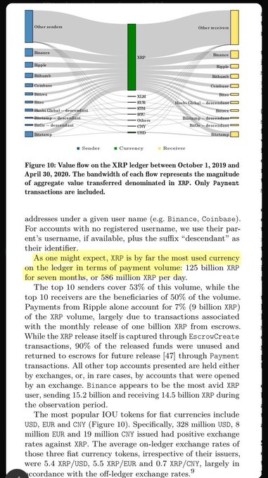 A document page featuring Figure 10, a Sankey diagram titled 'Value flow on the XRP ledger between October 1, 2019 and April 30, 2020,' with highlighted text stating, 'As one might expect, XRP is by far the most used currency on the ledger in terms of payment volume.'